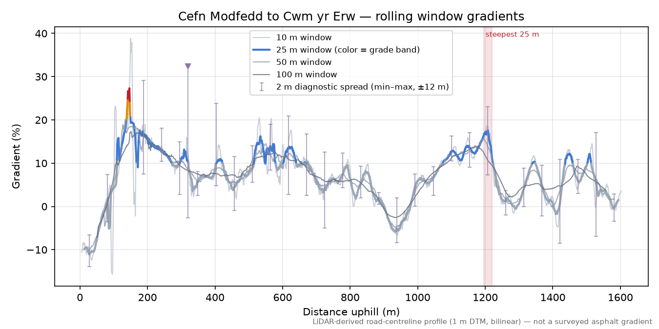 Cefn Modfedd to Cwm yr Erw rolling gradient profile