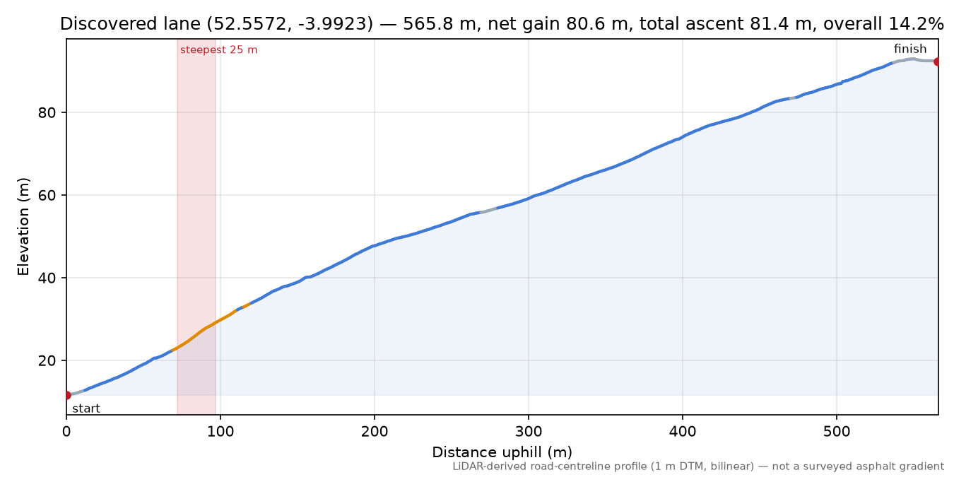 Discovered lane (52.5572, -3.9923) elevation profile
