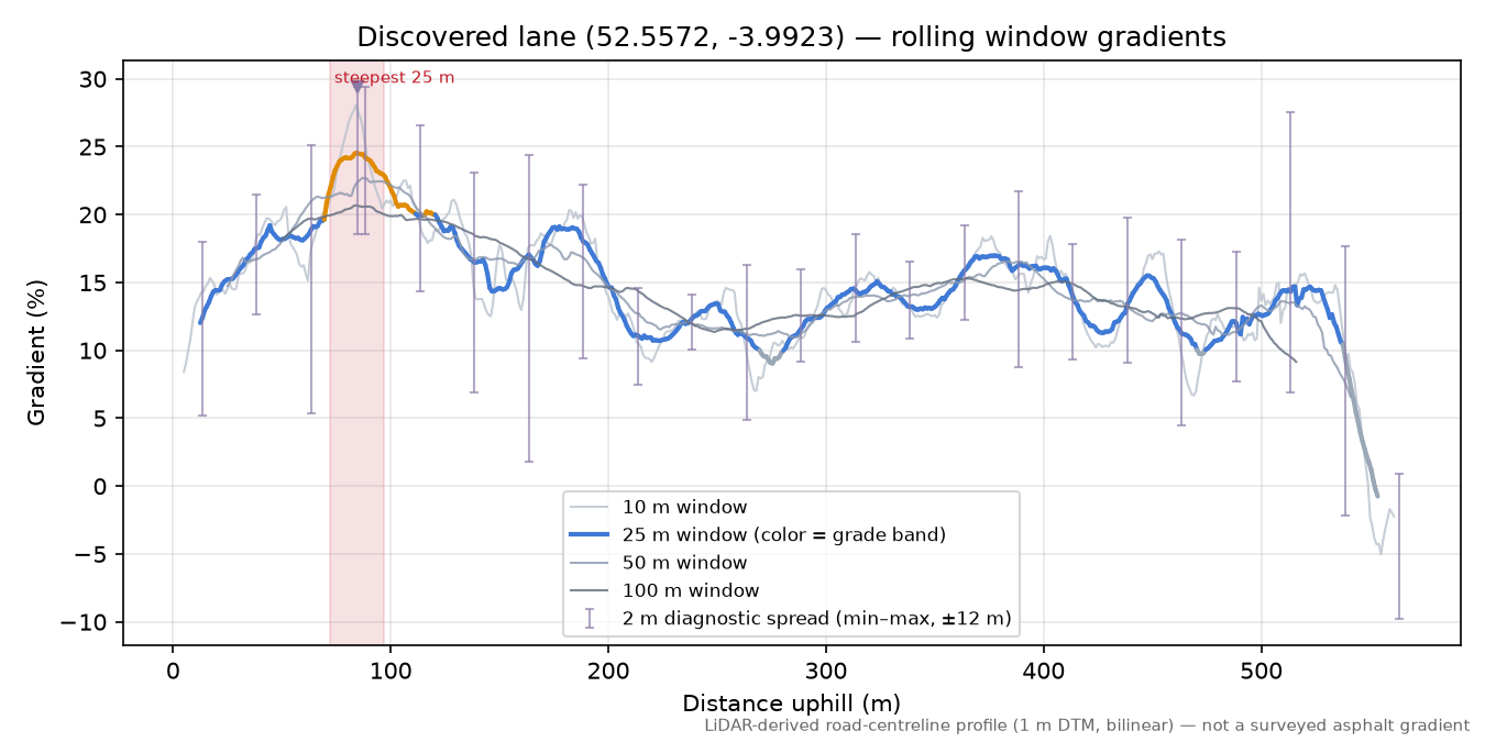 Discovered lane (52.5572, -3.9923) rolling gradient profile