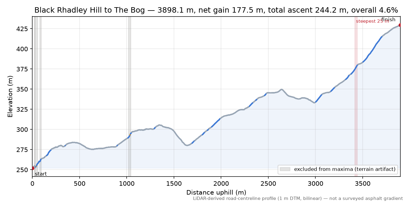 Black Rhadley Hill to The Bog elevation profile