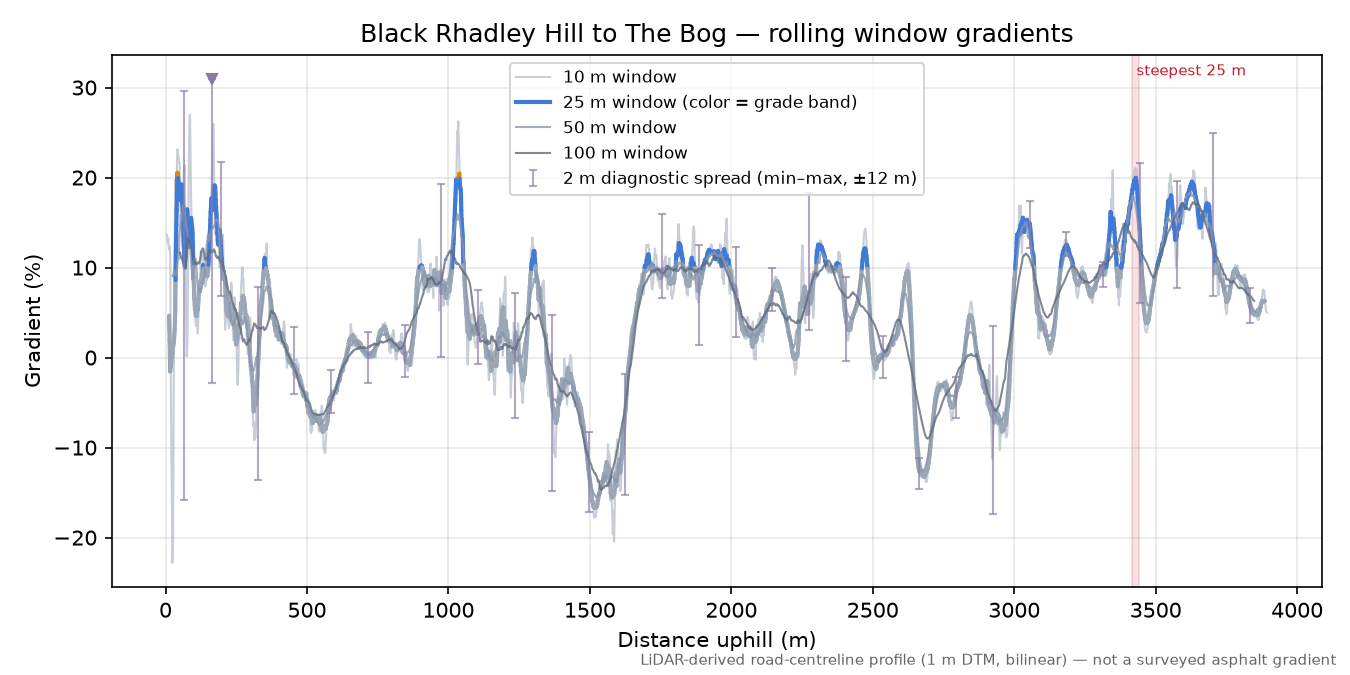 Black Rhadley Hill to The Bog rolling gradient profile