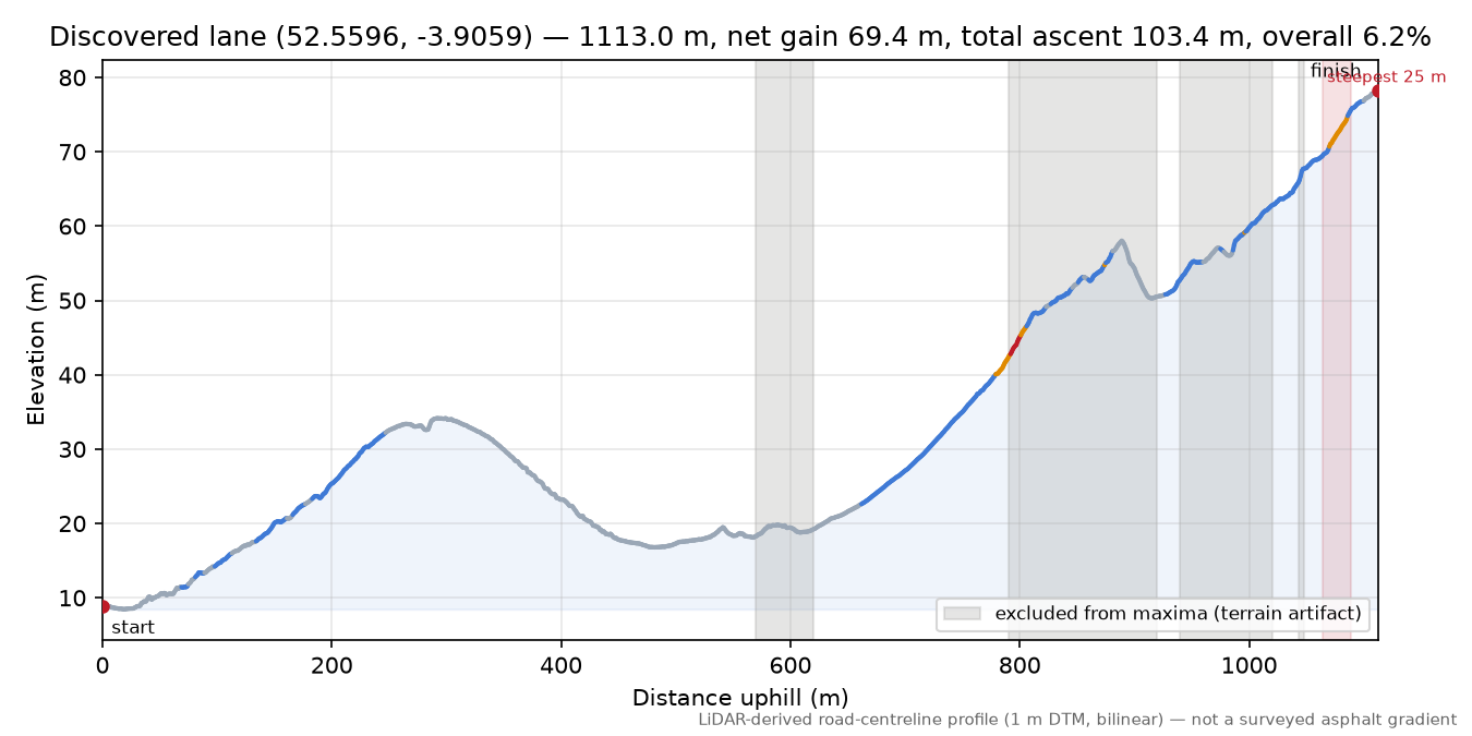 Discovered lane (52.5596, -3.9059) elevation profile