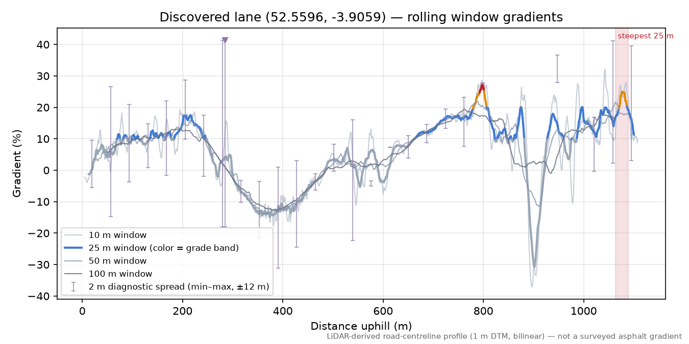 Discovered lane (52.5596, -3.9059) rolling gradient profile