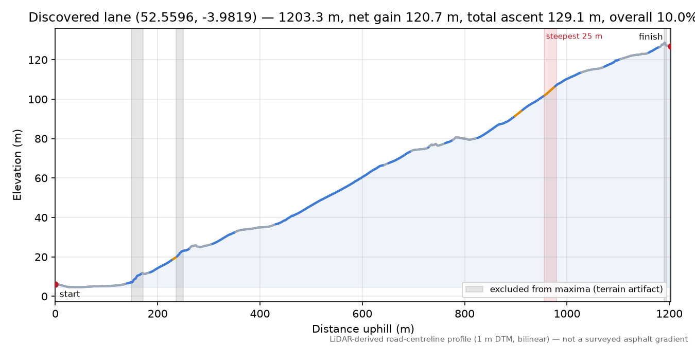 Discovered lane (52.5596, -3.9819) elevation profile