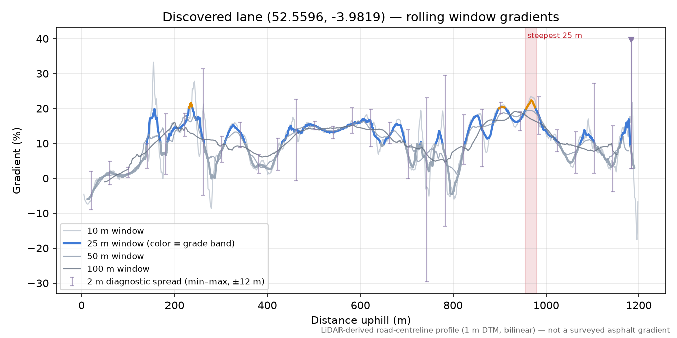 Discovered lane (52.5596, -3.9819) rolling gradient profile