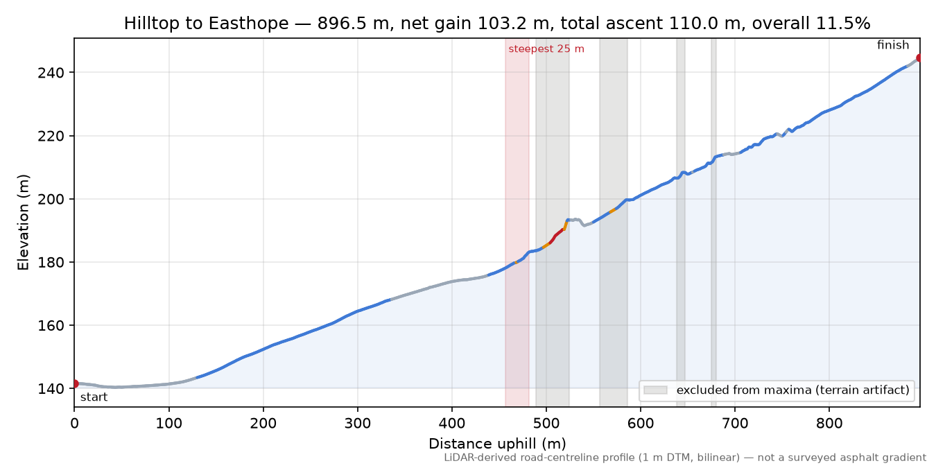 Hilltop to Easthope elevation profile