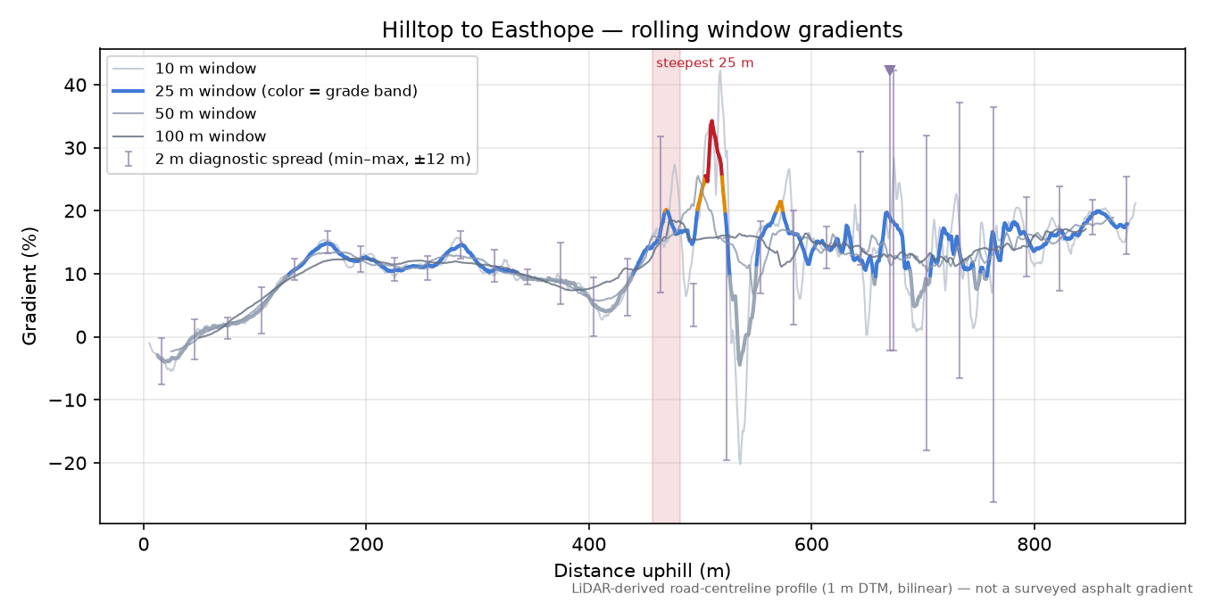 Hilltop to Easthope rolling gradient profile