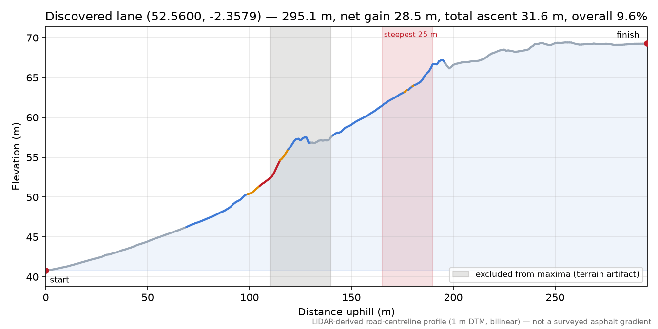 Discovered lane (52.5600, -2.3579) elevation profile