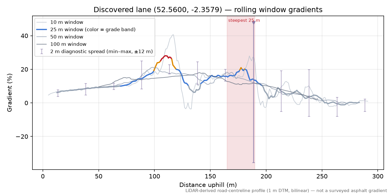 Discovered lane (52.5600, -2.3579) rolling gradient profile