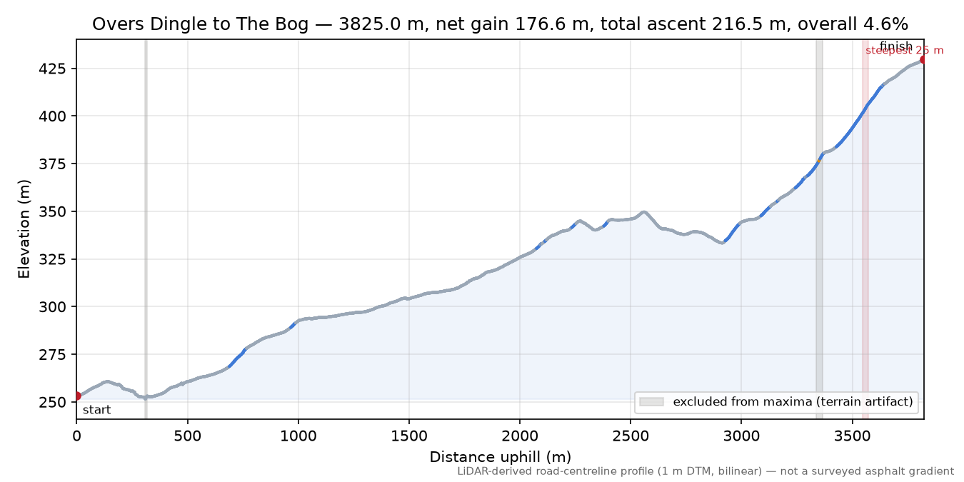 Overs Dingle to The Bog elevation profile