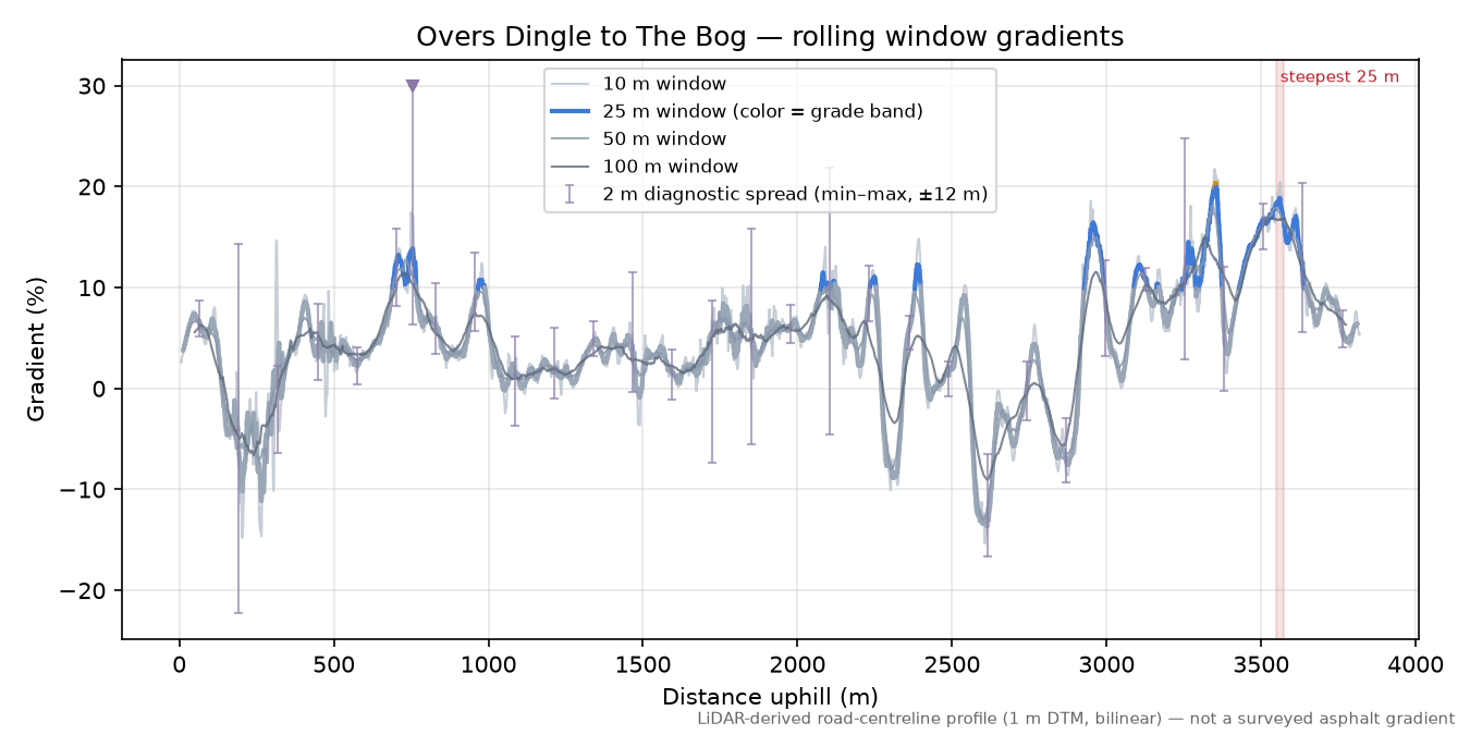 Overs Dingle to The Bog rolling gradient profile