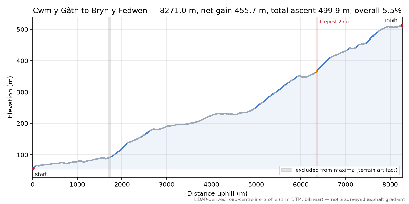Cwm y Gâth to Bryn-y-Fedwen elevation profile