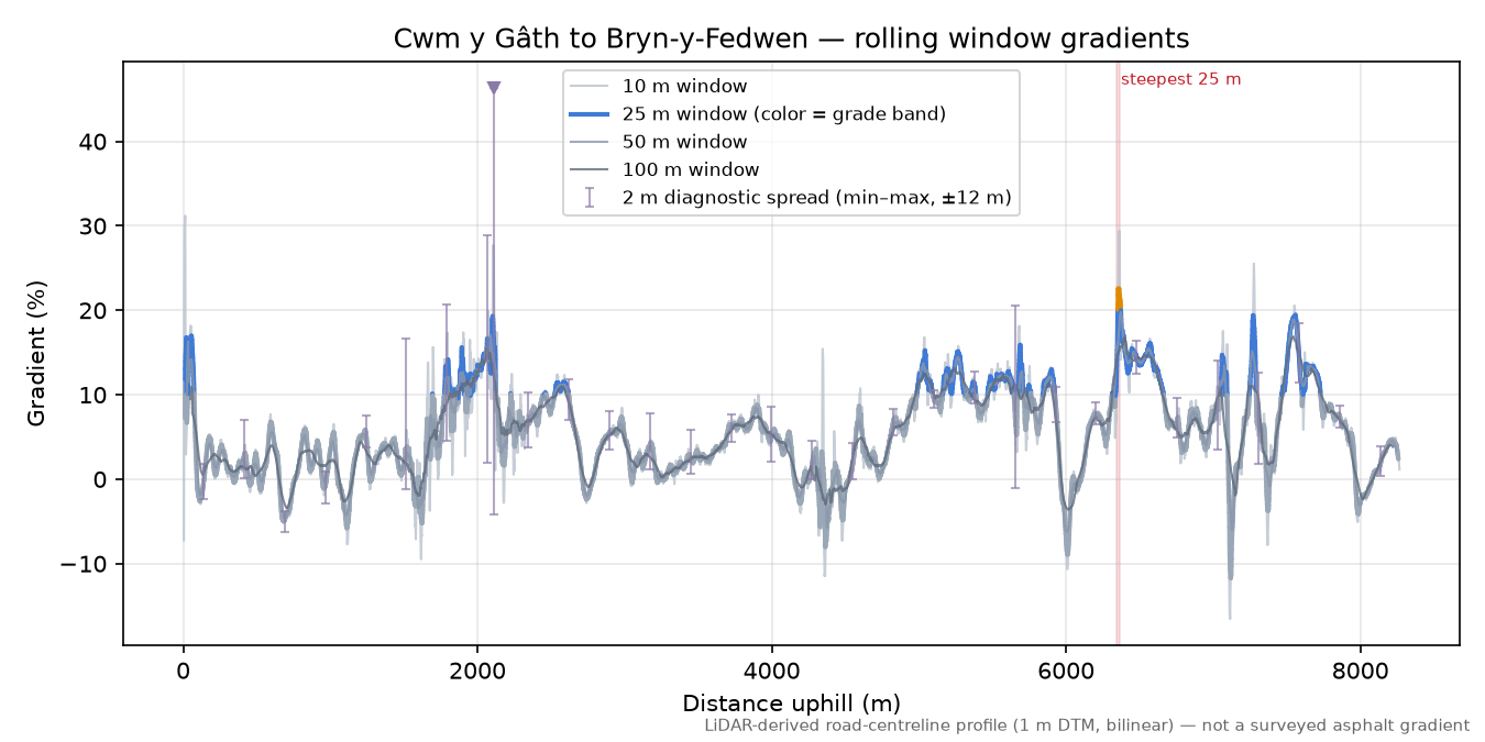 Cwm y Gâth to Bryn-y-Fedwen rolling gradient profile