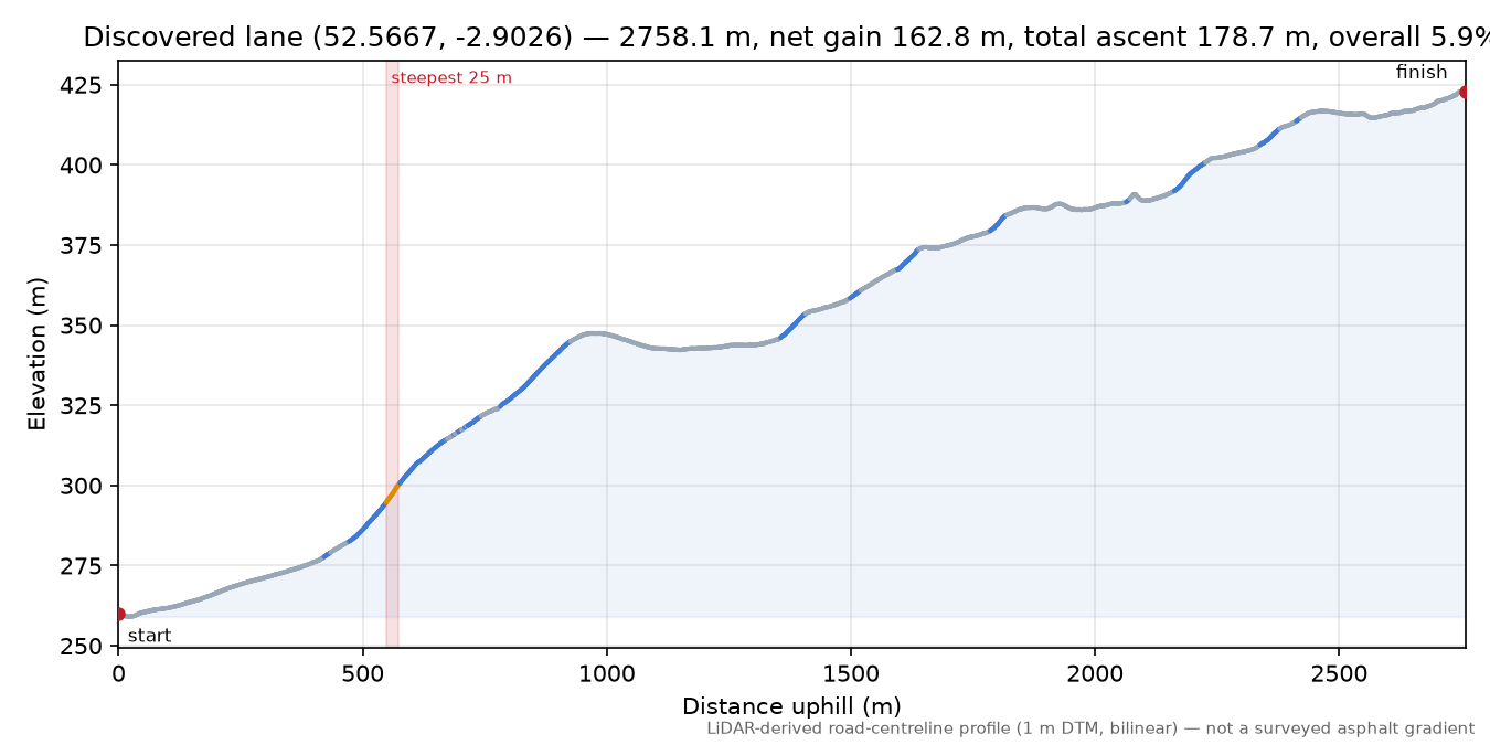 Discovered lane (52.5667, -2.9026) elevation profile