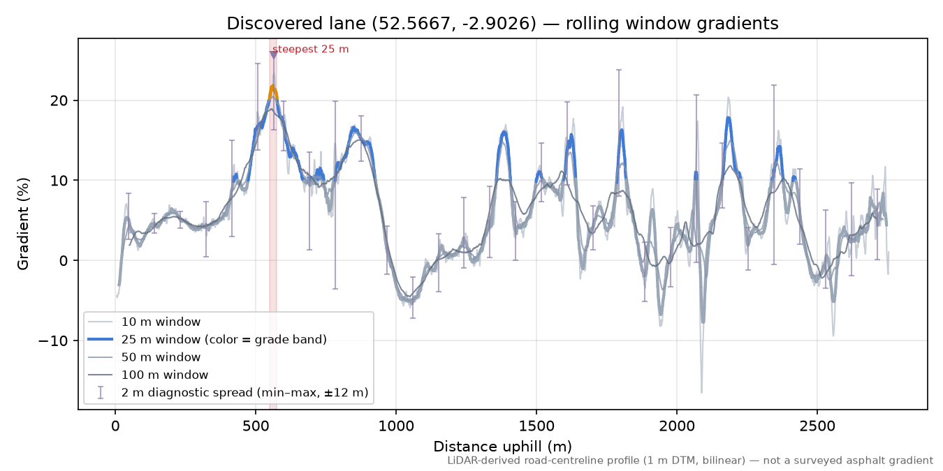 Discovered lane (52.5667, -2.9026) rolling gradient profile
