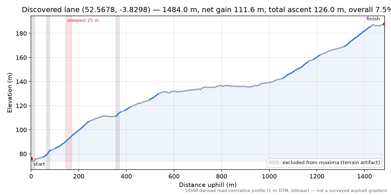 Discovered lane (52.5678, -3.8298) elevation profile