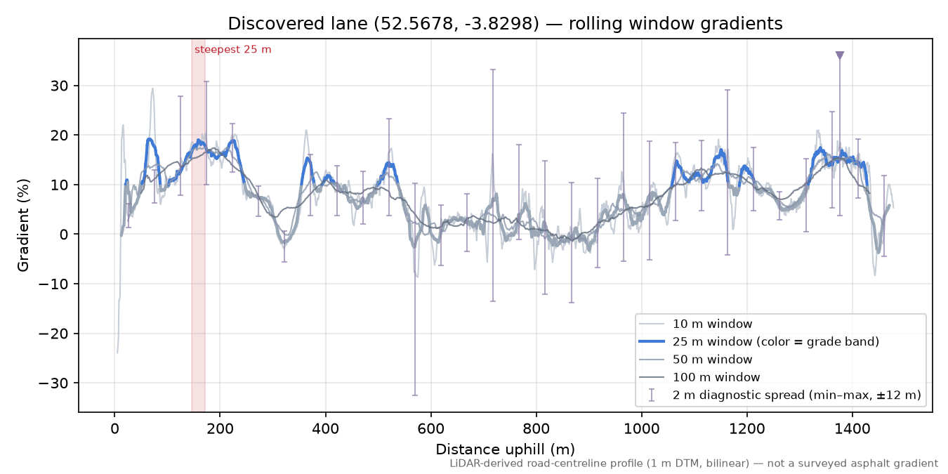 Discovered lane (52.5678, -3.8298) rolling gradient profile