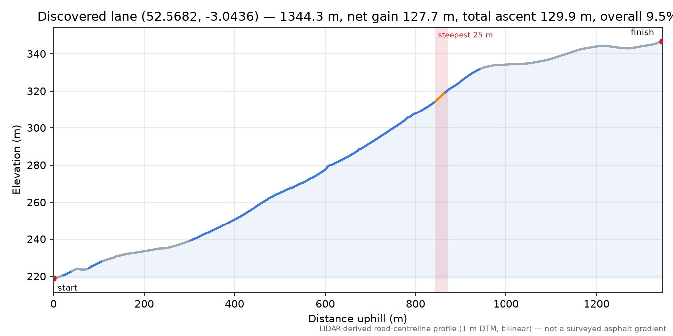 Discovered lane (52.5682, -3.0436) elevation profile