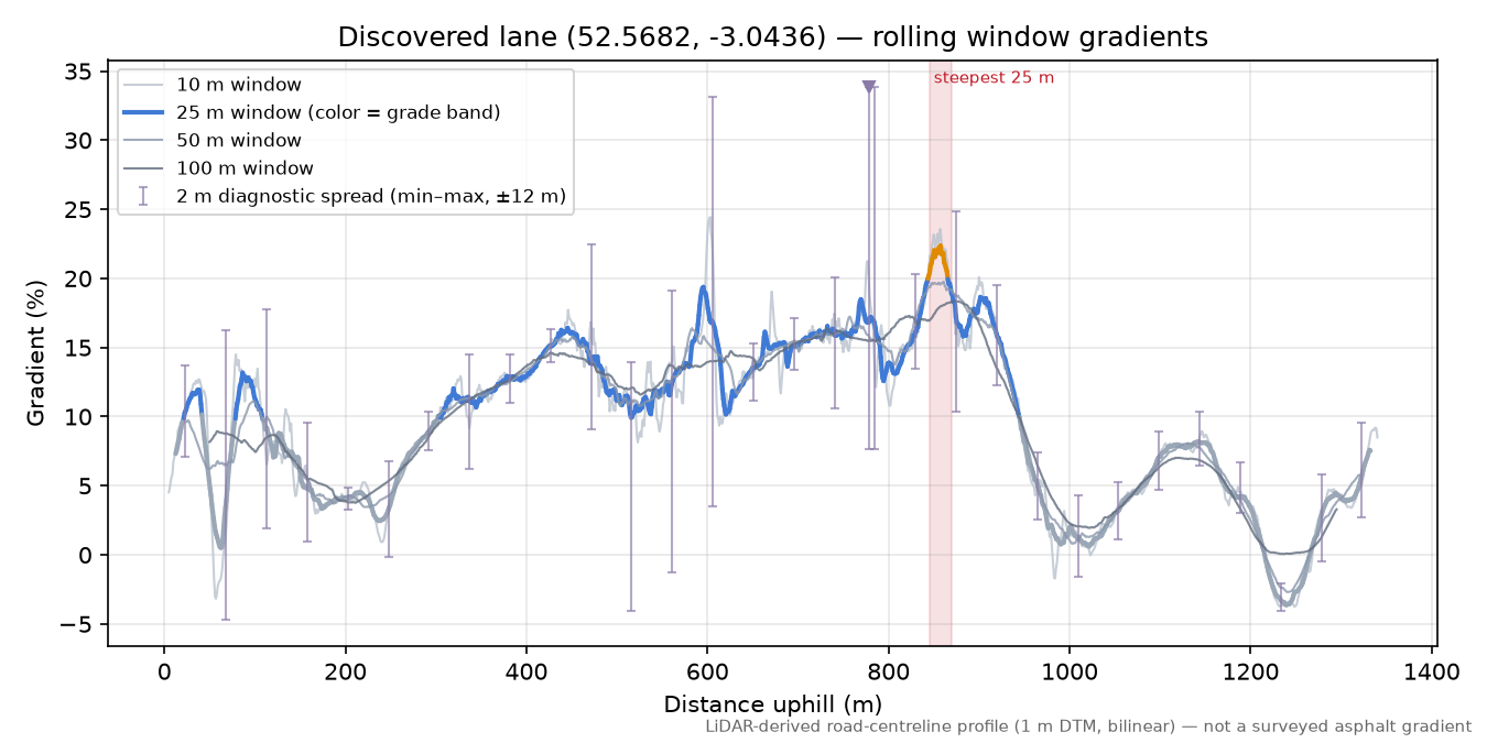 Discovered lane (52.5682, -3.0436) rolling gradient profile