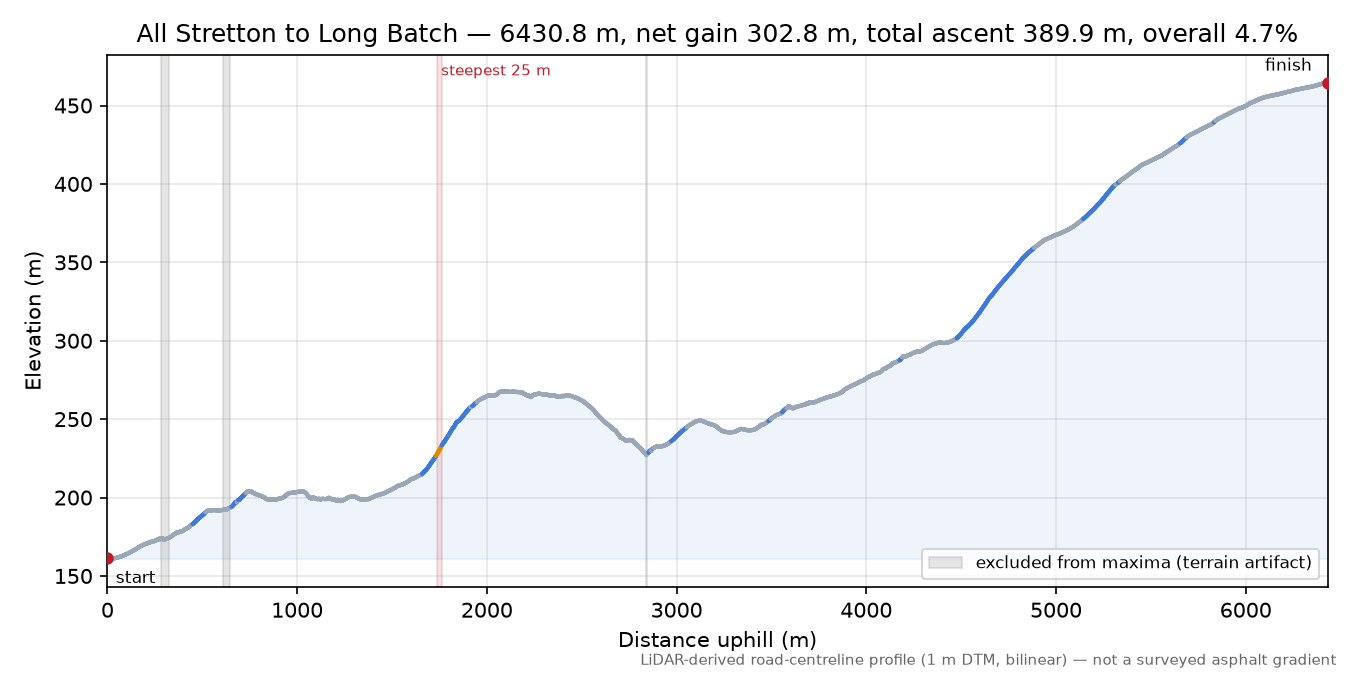 All Stretton to Long Batch elevation profile