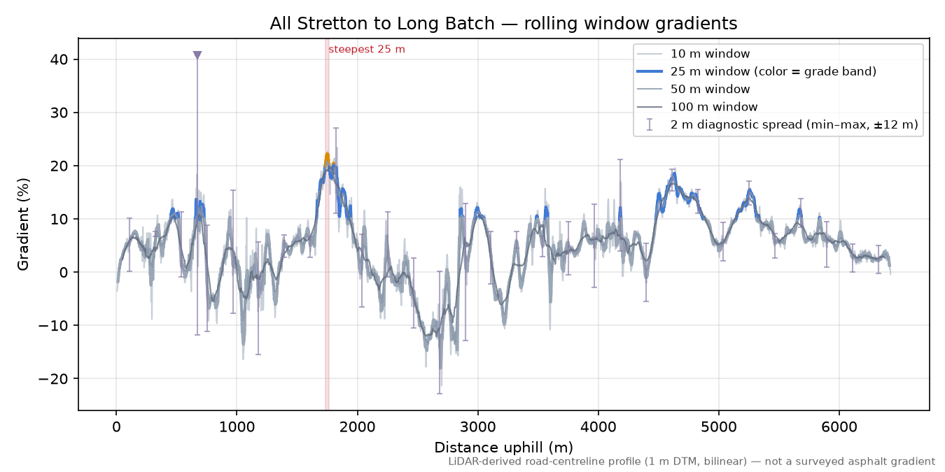 All Stretton to Long Batch rolling gradient profile