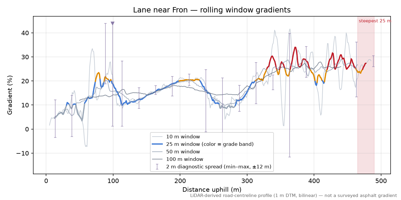 Lane near Fron rolling gradient profile