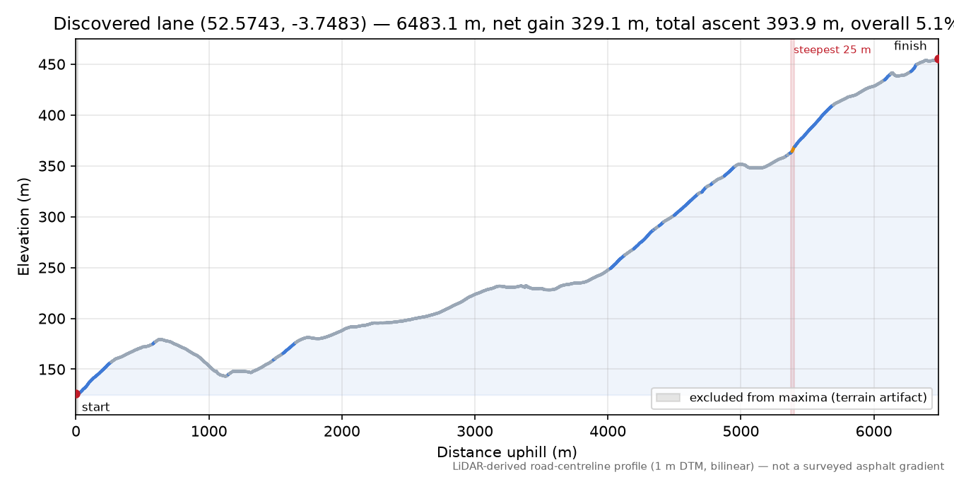 Discovered lane (52.5743, -3.7483) elevation profile