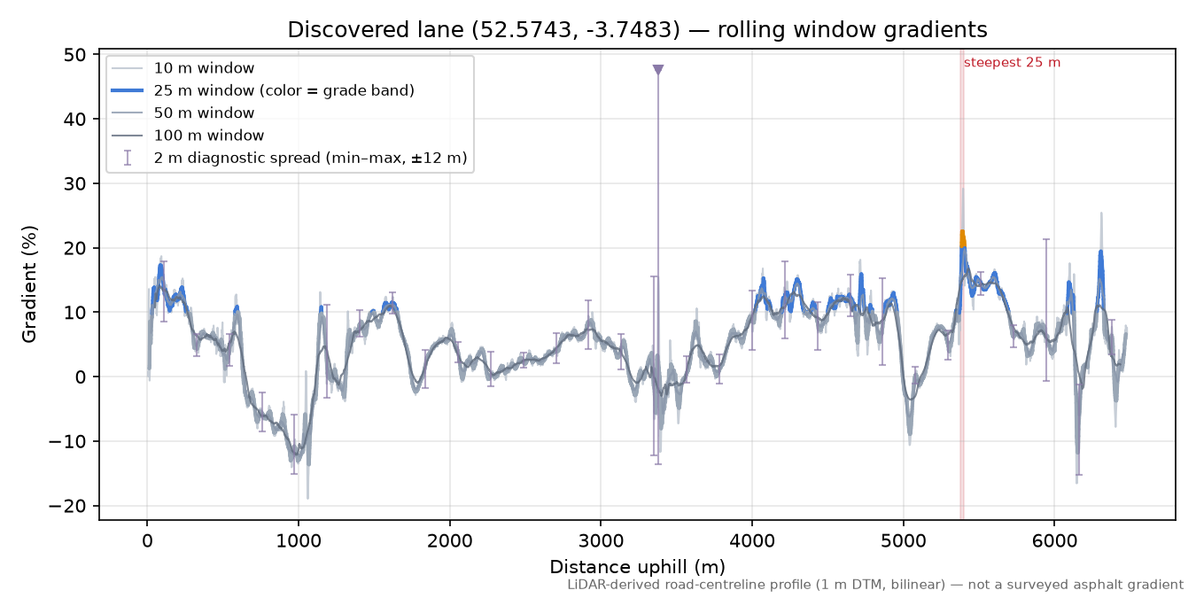 Discovered lane (52.5743, -3.7483) rolling gradient profile