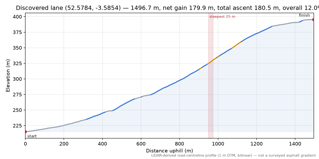 Discovered lane (52.5784, -3.5854) elevation profile