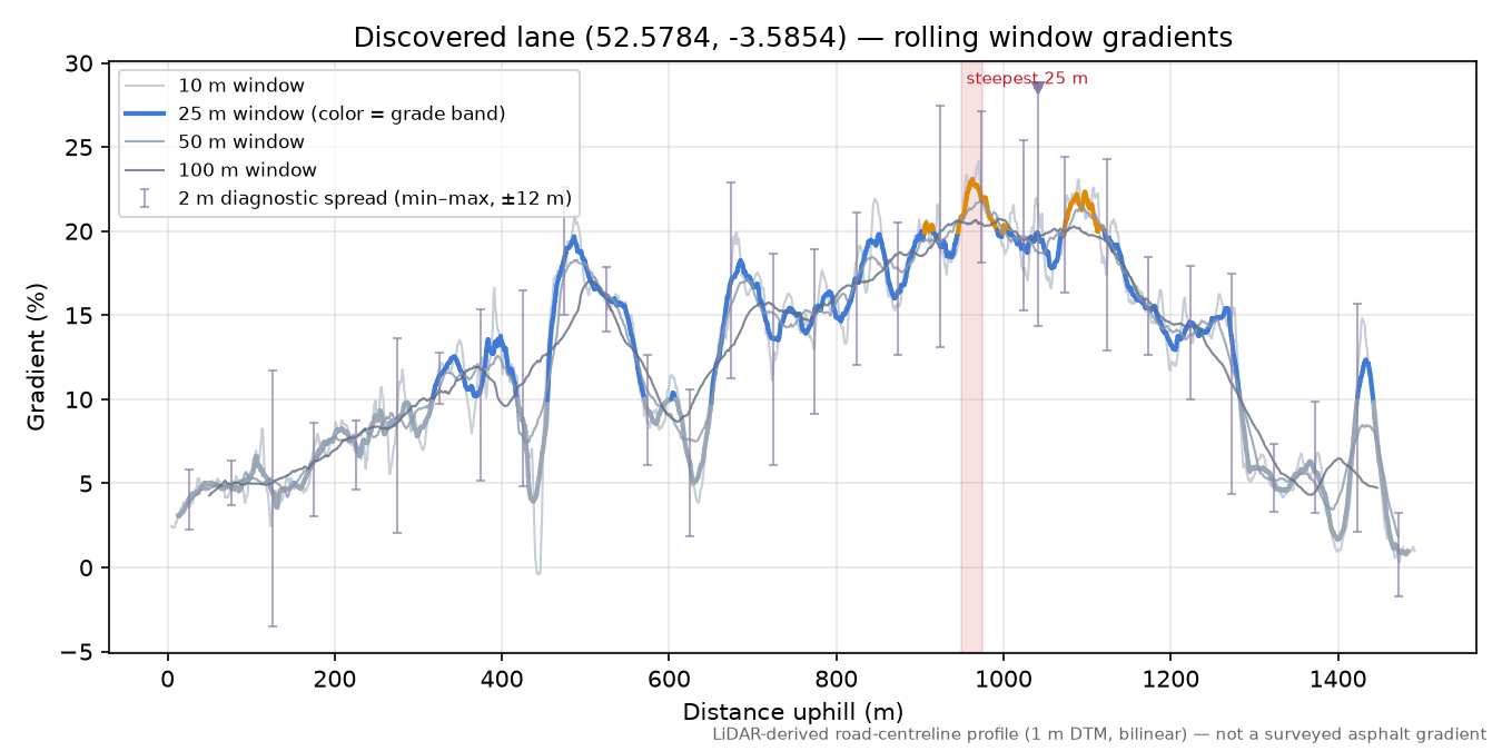 Discovered lane (52.5784, -3.5854) rolling gradient profile