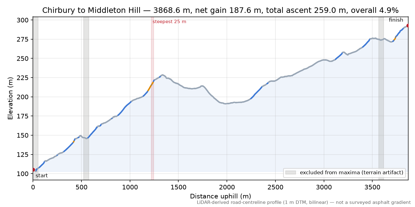 Chirbury to Middleton Hill elevation profile