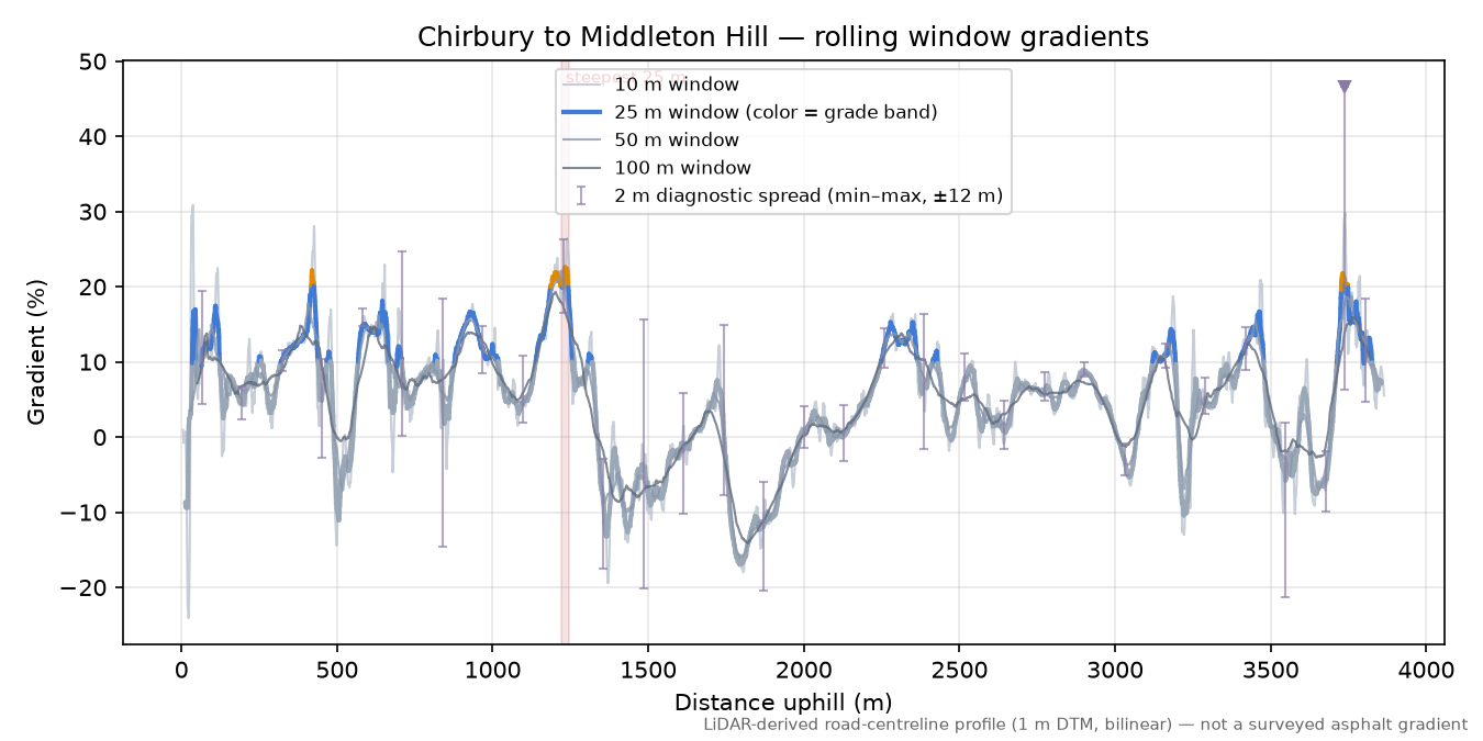 Chirbury to Middleton Hill rolling gradient profile