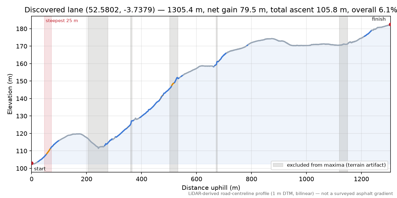 Discovered lane (52.5802, -3.7379) elevation profile