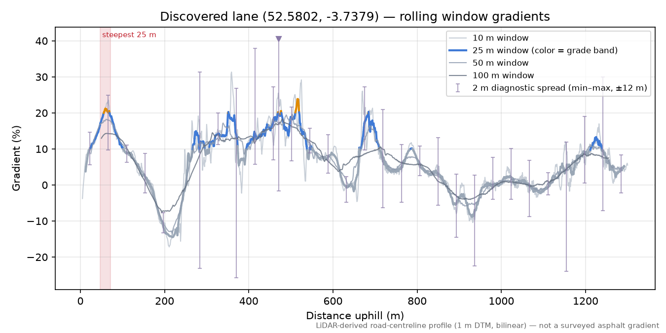 Discovered lane (52.5802, -3.7379) rolling gradient profile