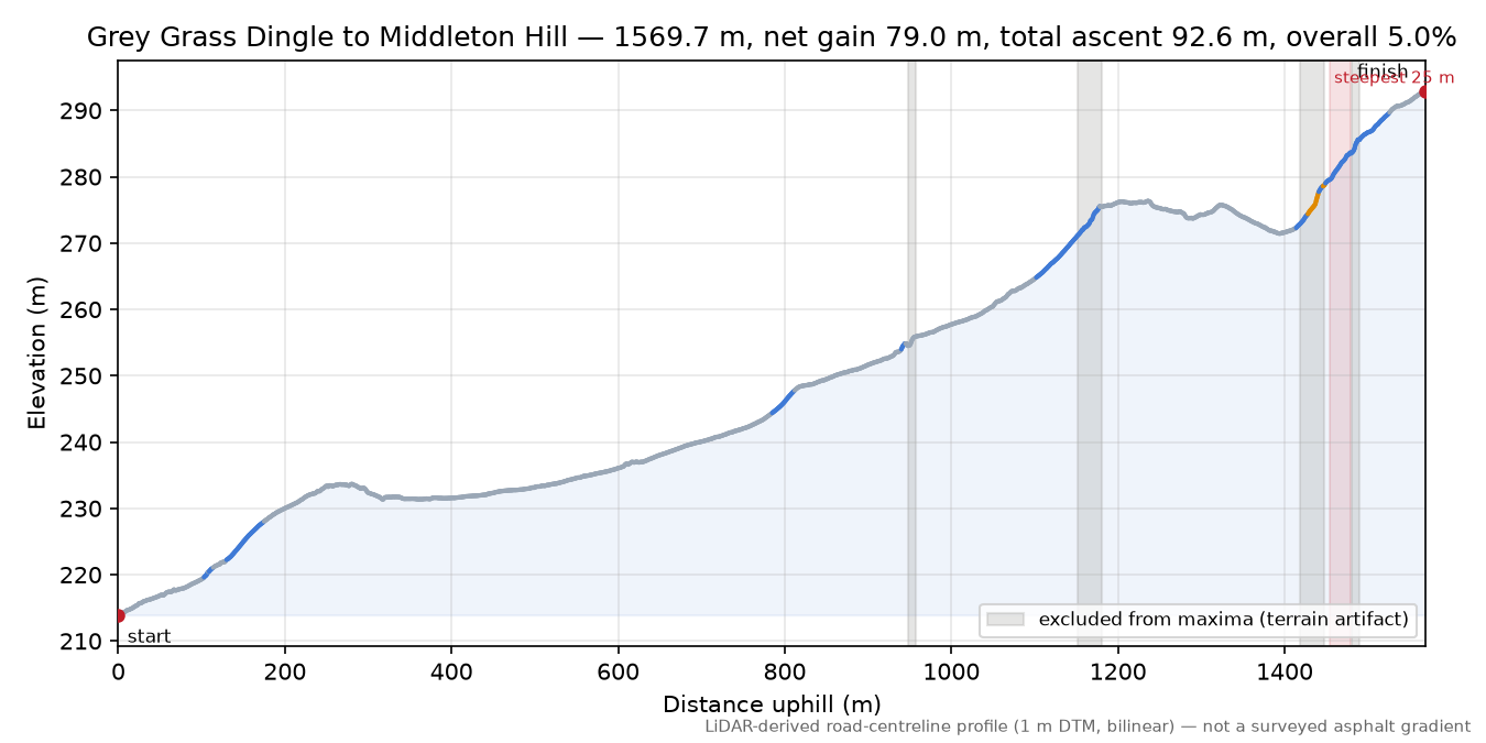 Grey Grass Dingle to Middleton Hill elevation profile