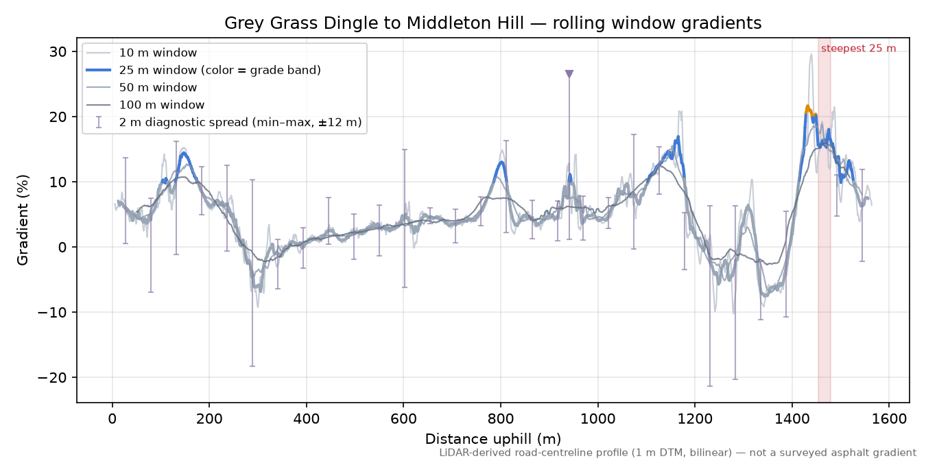 Grey Grass Dingle to Middleton Hill rolling gradient profile