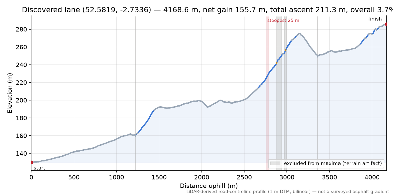 Discovered lane (52.5819, -2.7336) elevation profile