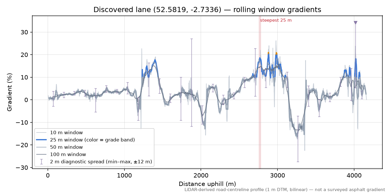 Discovered lane (52.5819, -2.7336) rolling gradient profile
