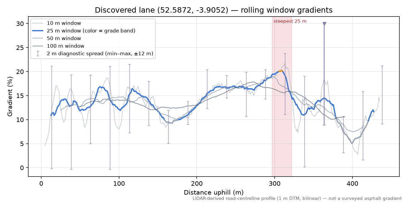 Discovered lane (52.5872, -3.9052) rolling gradient profile