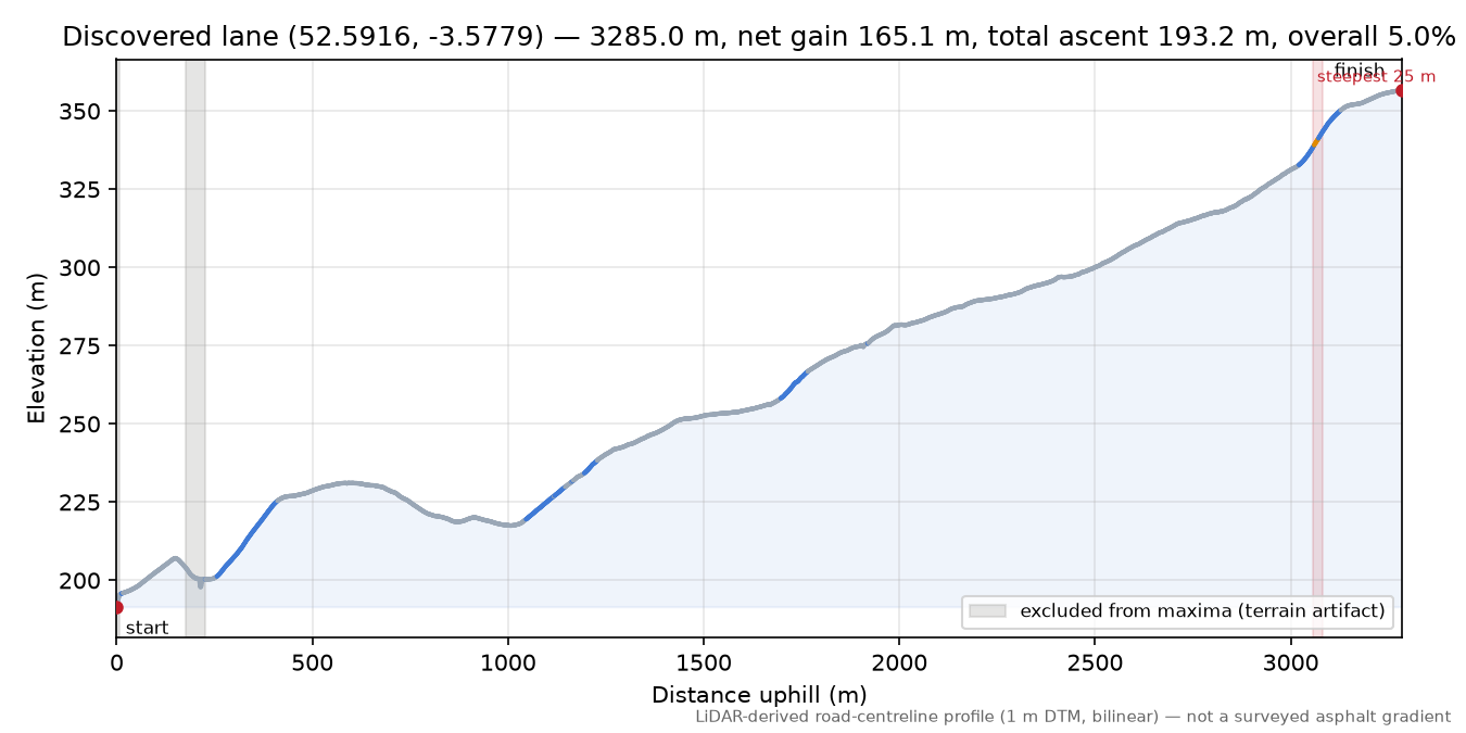 Discovered lane (52.5916, -3.5779) elevation profile