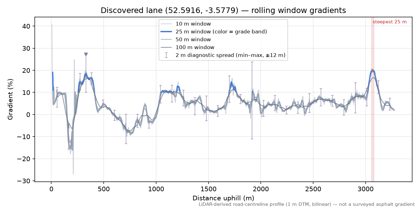 Discovered lane (52.5916, -3.5779) rolling gradient profile