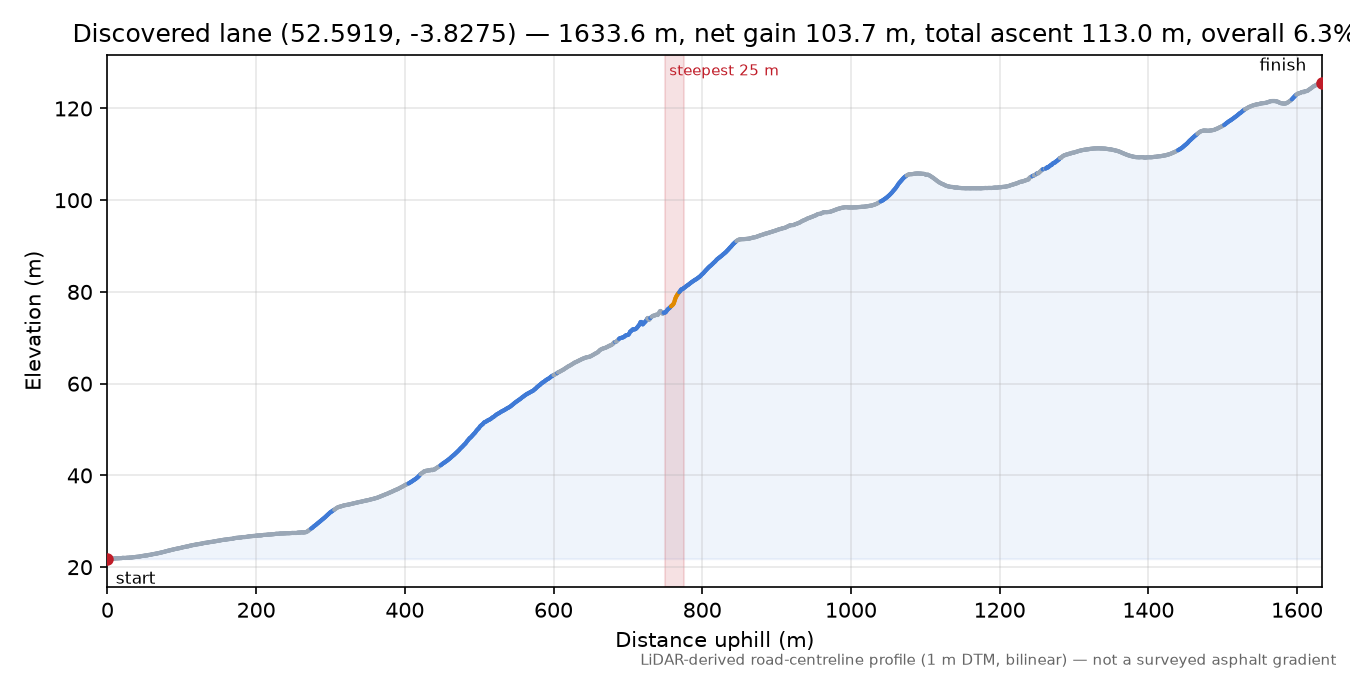 Discovered lane (52.5919, -3.8275) elevation profile