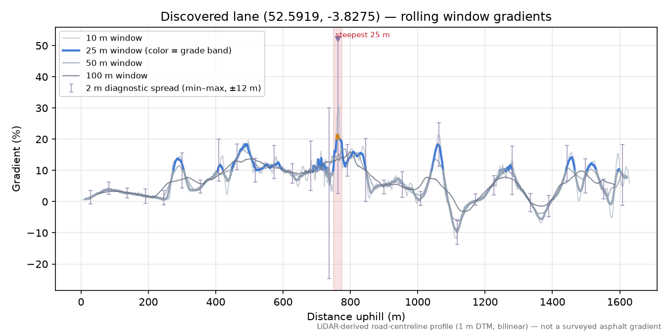 Discovered lane (52.5919, -3.8275) rolling gradient profile