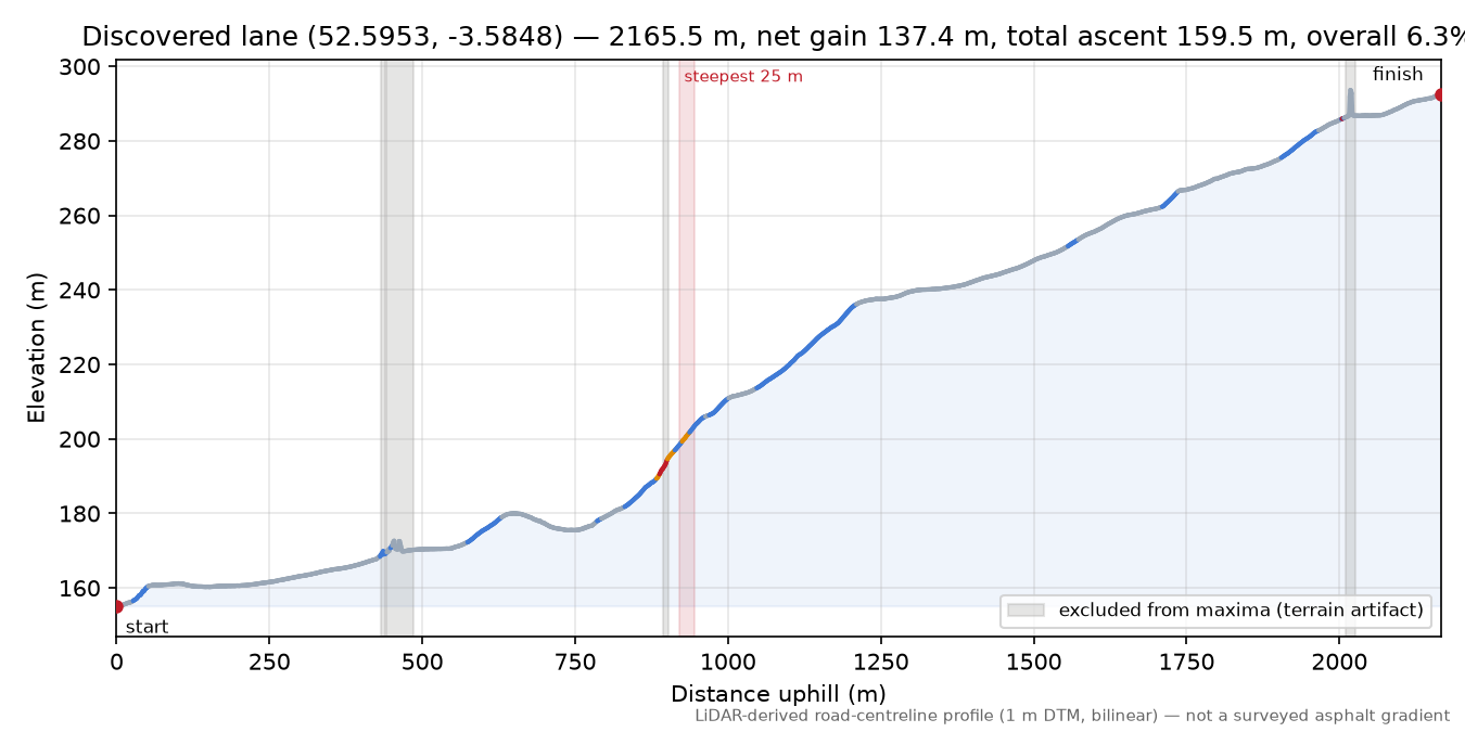 Discovered lane (52.5953, -3.5848) elevation profile