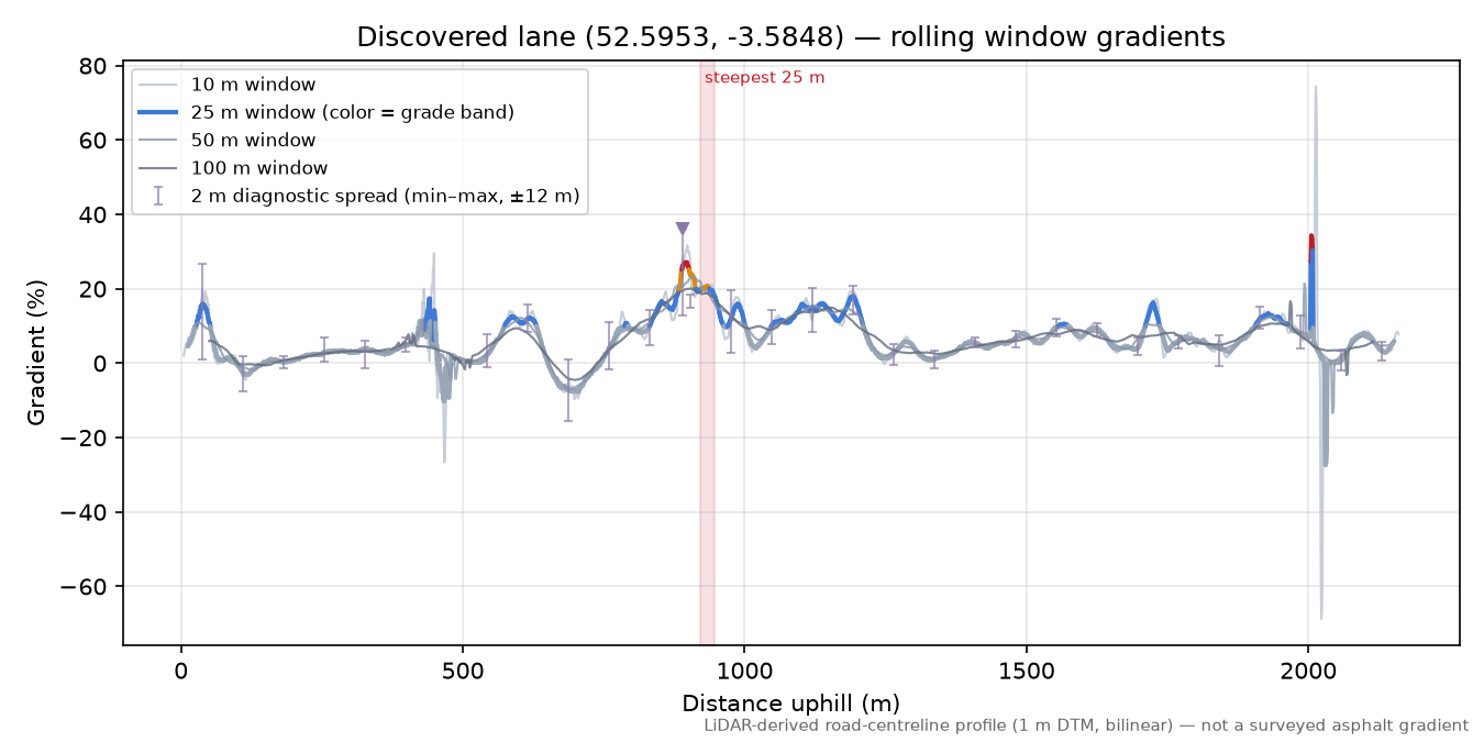Discovered lane (52.5953, -3.5848) rolling gradient profile