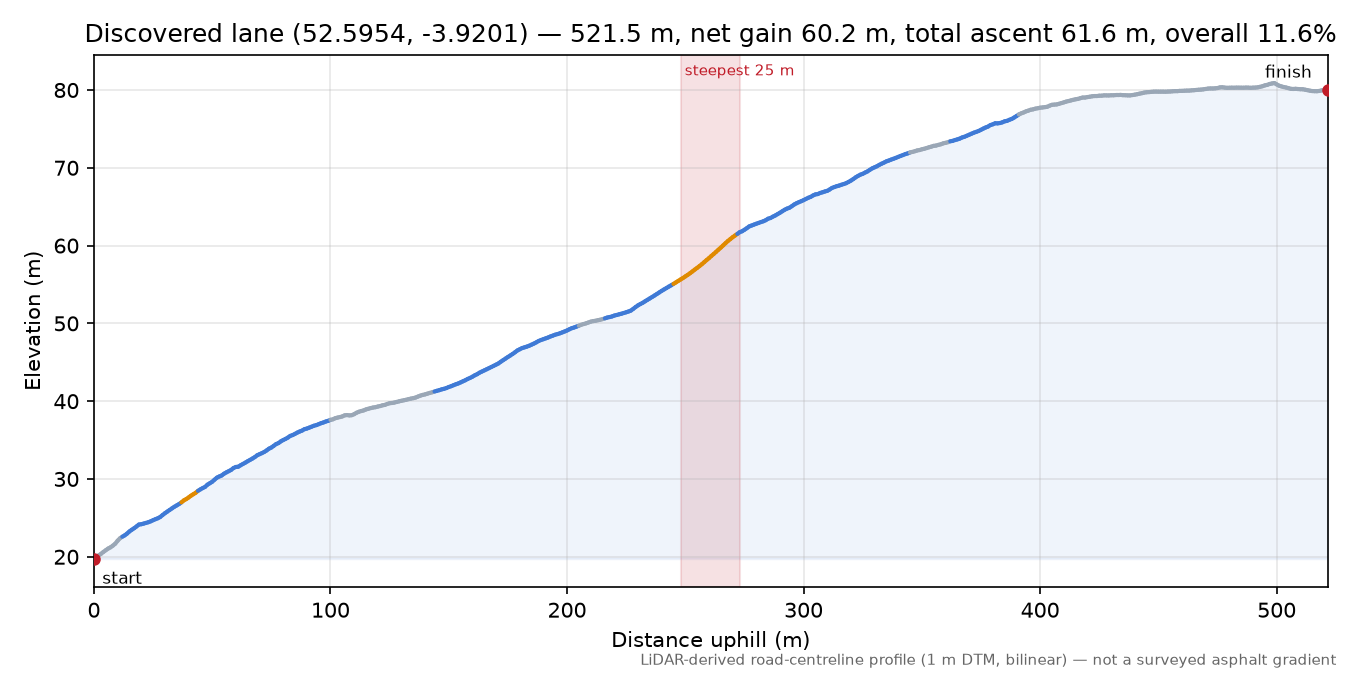Discovered lane (52.5954, -3.9201) elevation profile