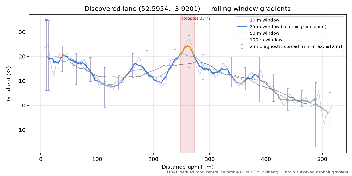 Discovered lane (52.5954, -3.9201) rolling gradient profile