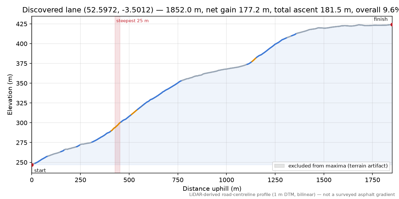 Discovered lane (52.5972, -3.5012) elevation profile