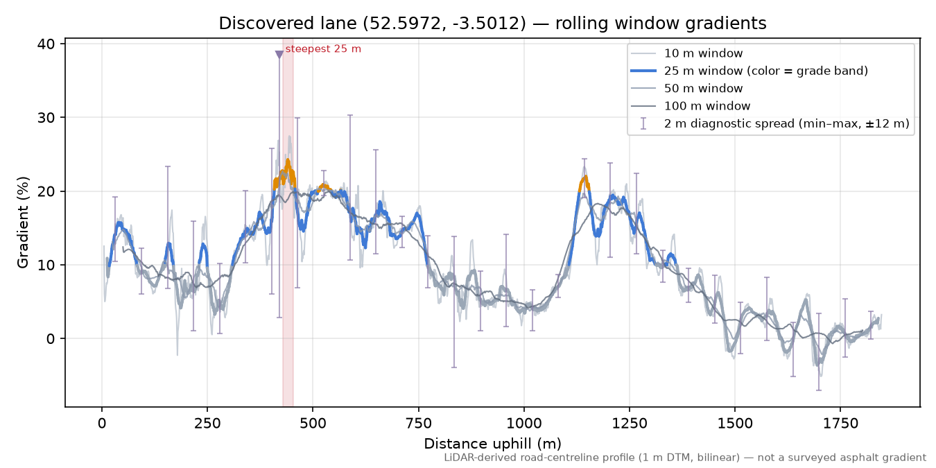 Discovered lane (52.5972, -3.5012) rolling gradient profile