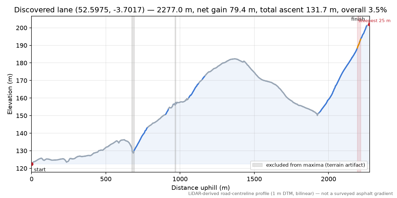 Discovered lane (52.5975, -3.7017) elevation profile